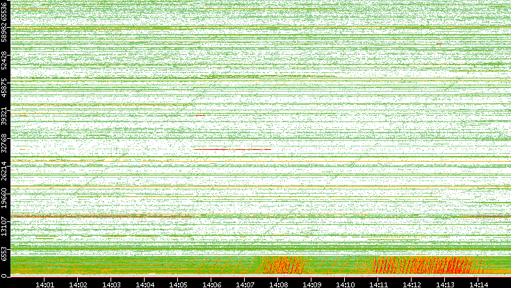 Src. Port vs. Time