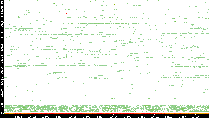 Dest. Port vs. Time