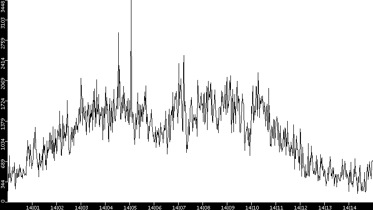 Throughput vs. Time