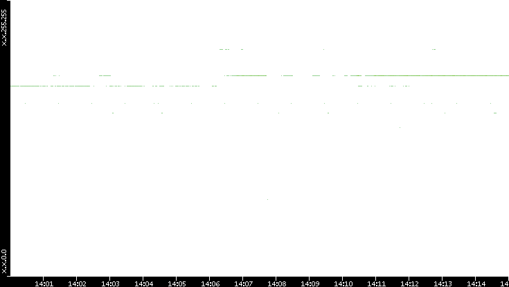 Dest. IP vs. Time