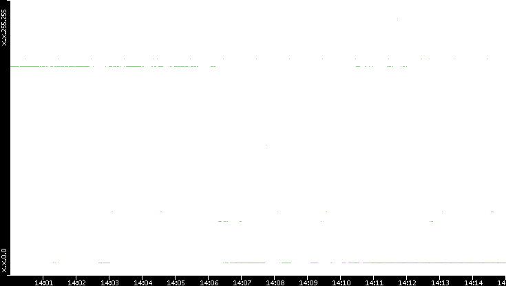 Src. IP vs. Time