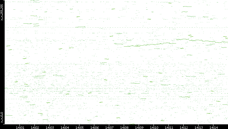 Dest. IP vs. Time