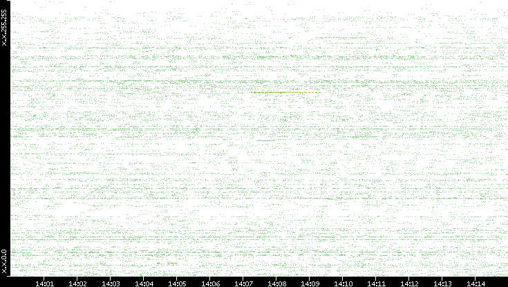Src. IP vs. Time