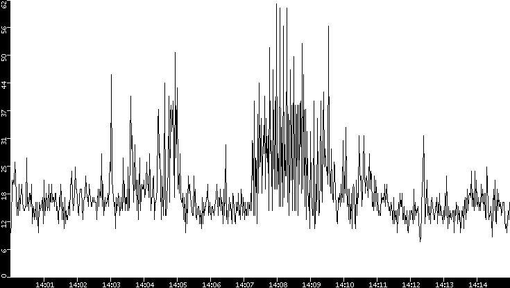 Throughput vs. Time