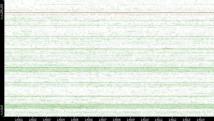 Src. IP vs. Time