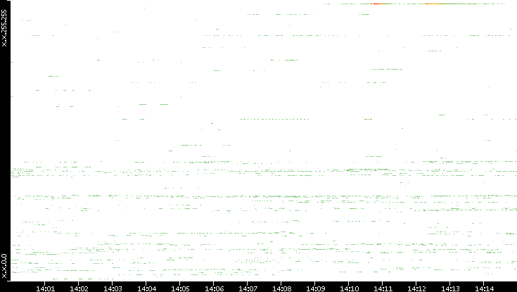 Src. IP vs. Time