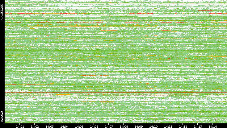 Dest. IP vs. Time
