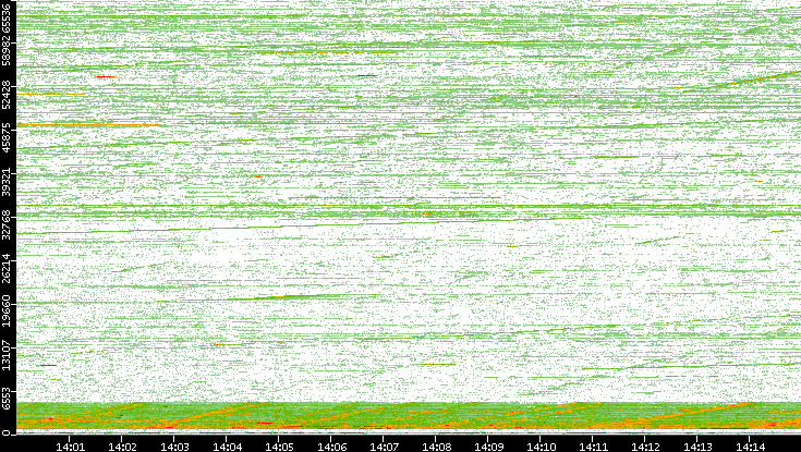Dest. Port vs. Time