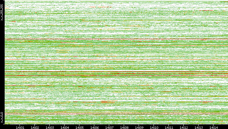 Src. IP vs. Time