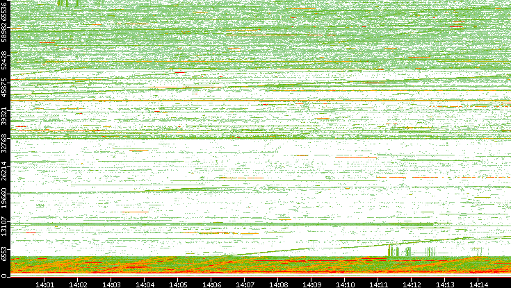 Src. Port vs. Time