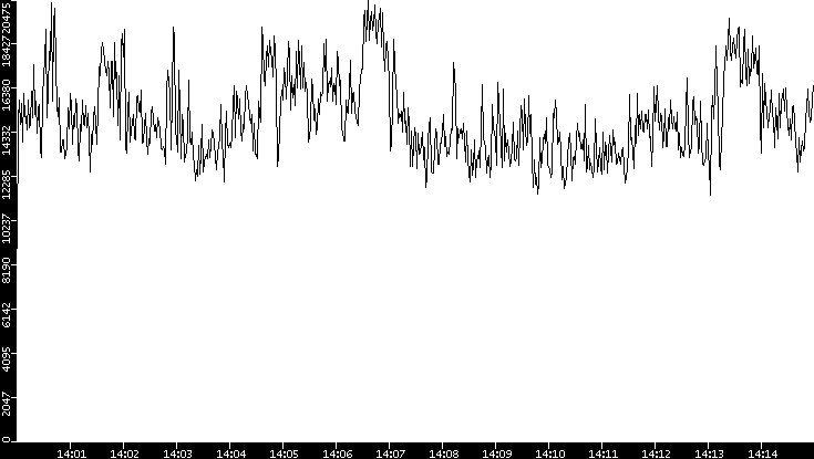 Throughput vs. Time