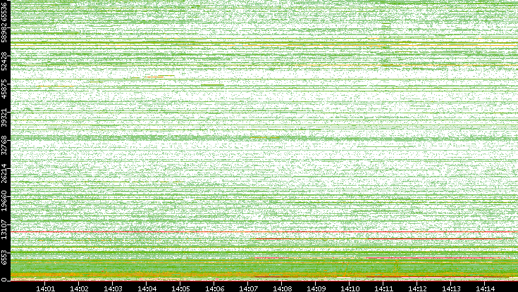 Dest. Port vs. Time