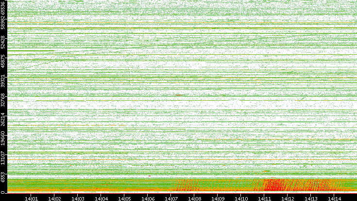 Src. Port vs. Time