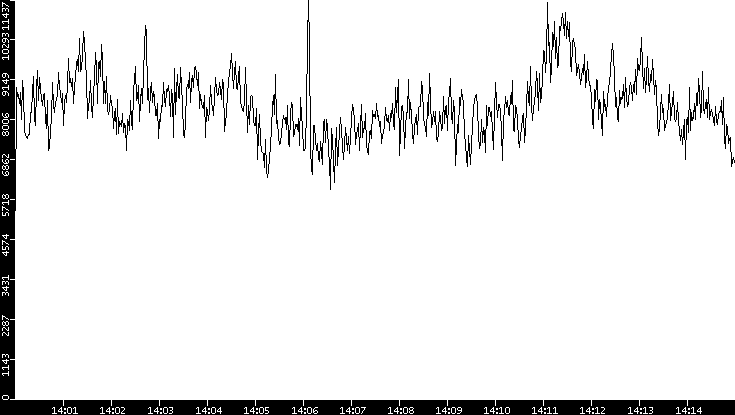 Throughput vs. Time