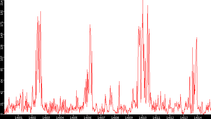 Nb. of Packets vs. Time