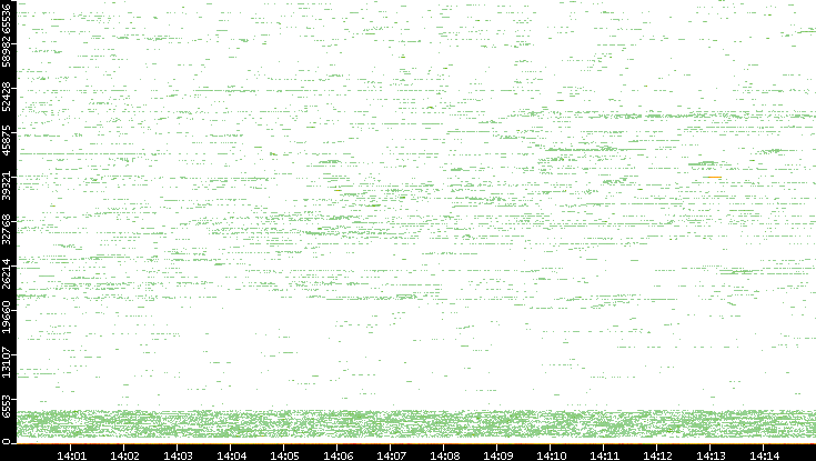 Dest. Port vs. Time