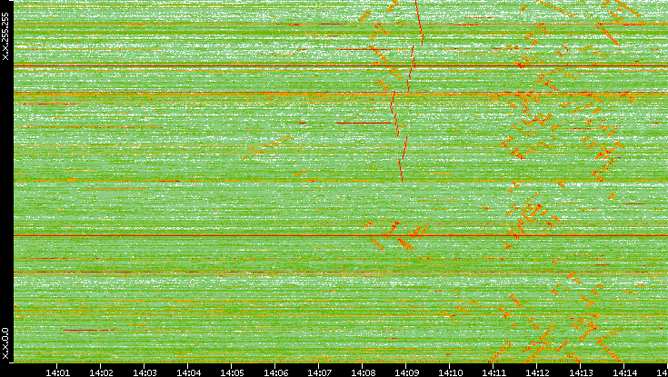 Dest. IP vs. Time