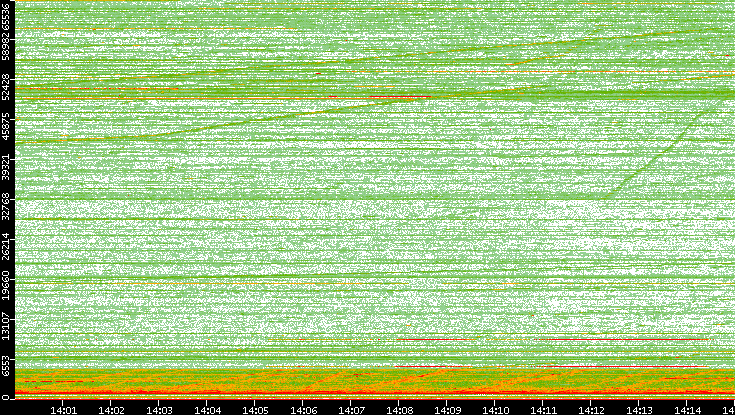 Dest. Port vs. Time