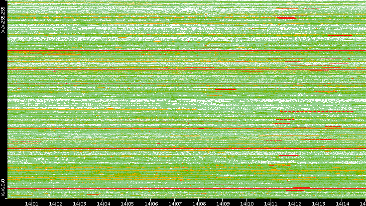 Src. IP vs. Time
