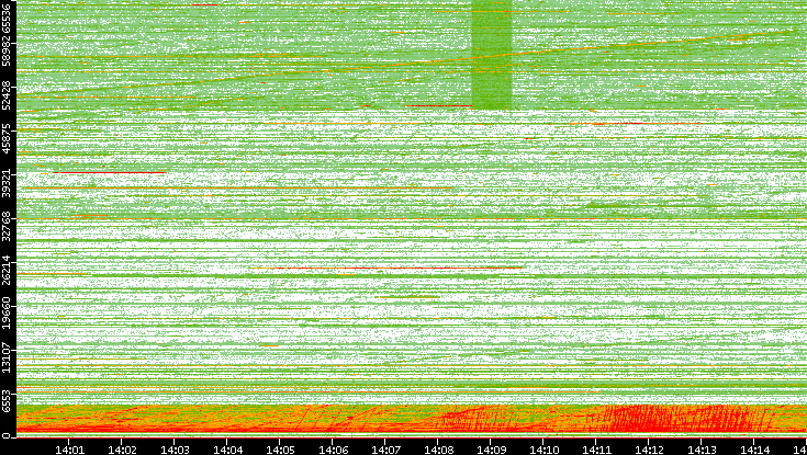 Src. Port vs. Time