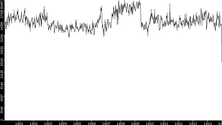 Throughput vs. Time