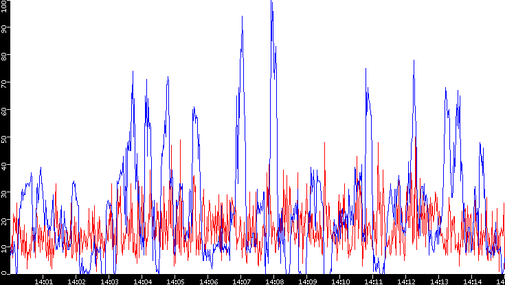 Nb. of Packets vs. Time