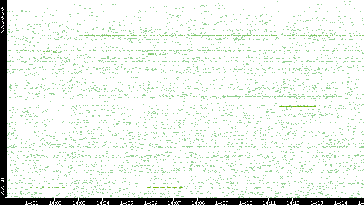 Src. IP vs. Time