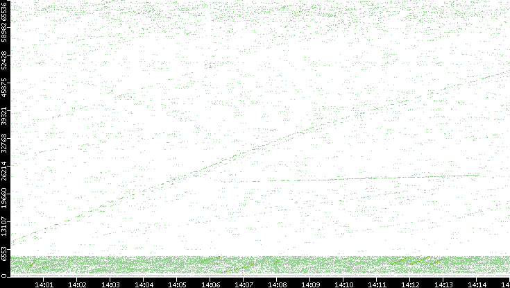 Src. Port vs. Time