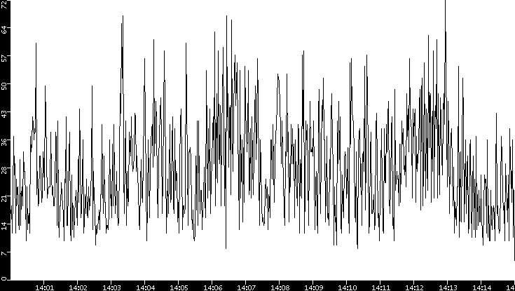 Throughput vs. Time