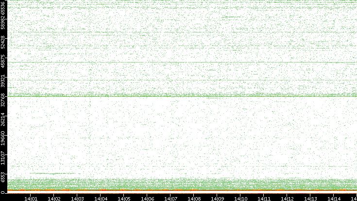 Dest. Port vs. Time