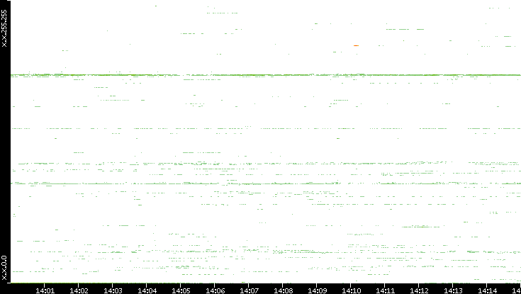 Src. IP vs. Time