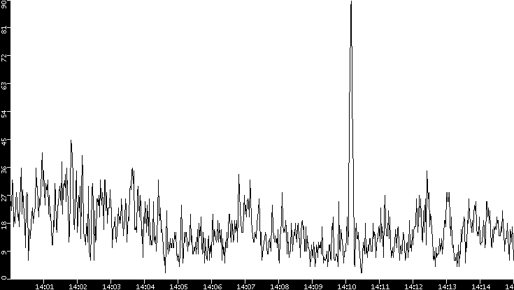 Throughput vs. Time