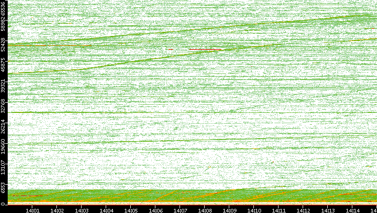 Dest. Port vs. Time