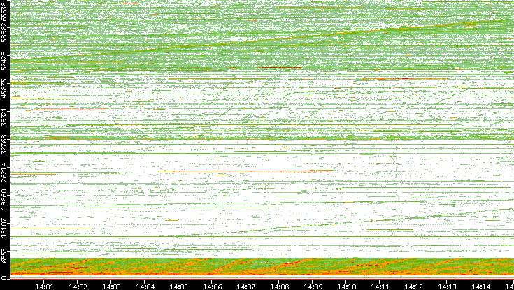 Src. Port vs. Time