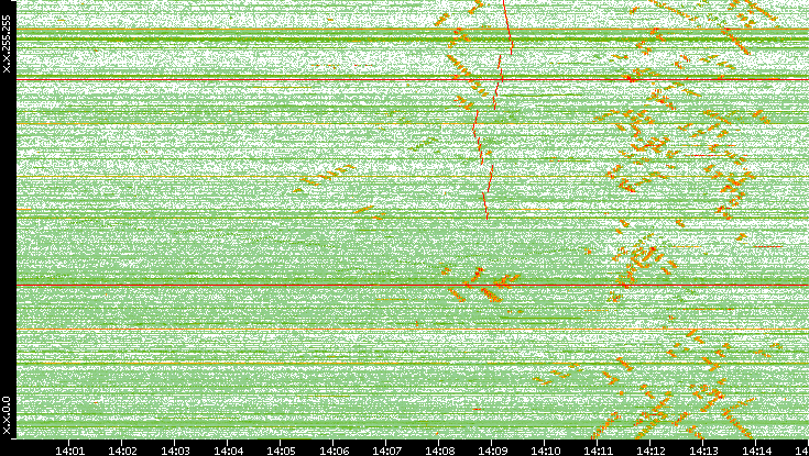 Dest. IP vs. Time