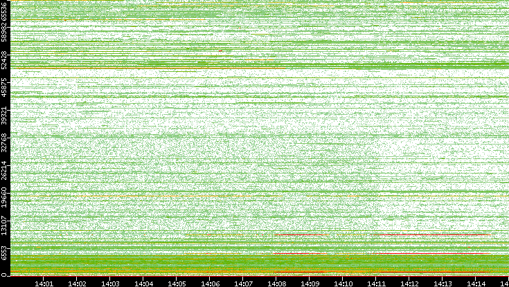 Dest. Port vs. Time