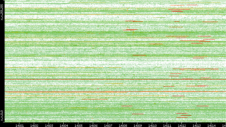 Src. IP vs. Time