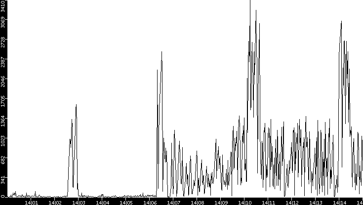 Throughput vs. Time