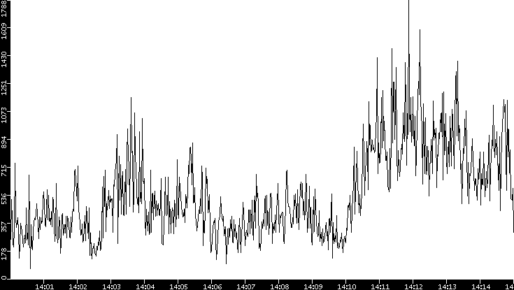 Throughput vs. Time