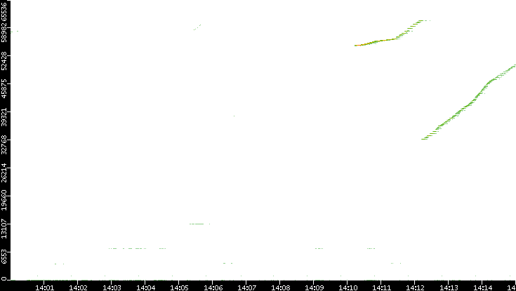 Dest. Port vs. Time
