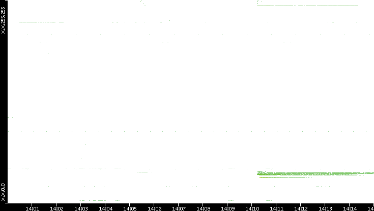 Src. IP vs. Time