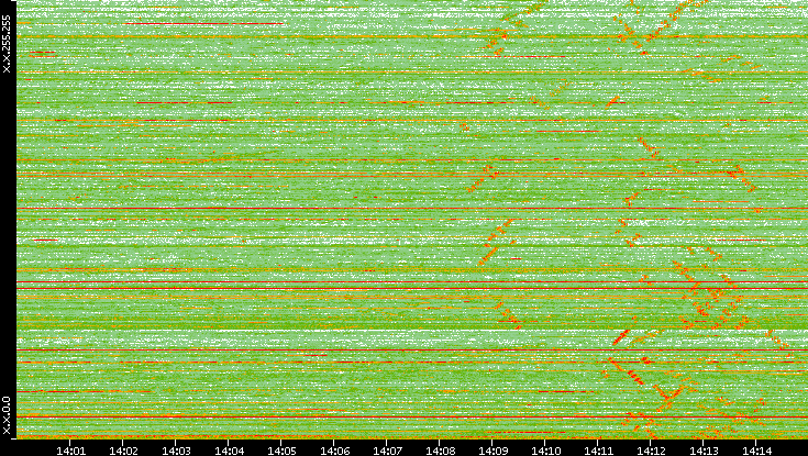 Dest. IP vs. Time