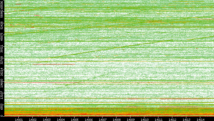 Dest. Port vs. Time