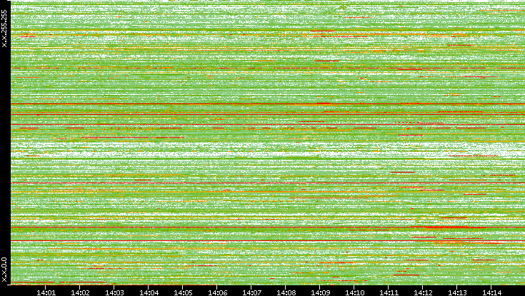 Src. IP vs. Time