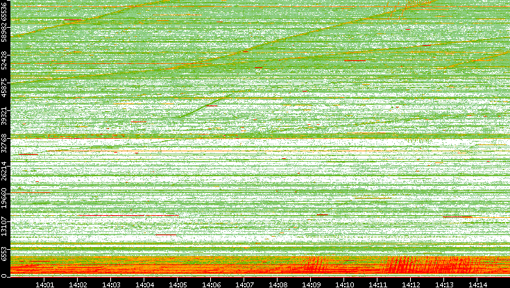 Src. Port vs. Time