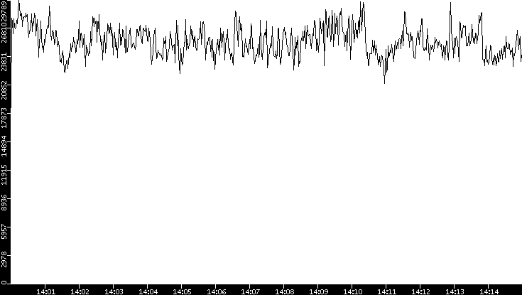 Throughput vs. Time