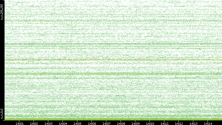 Dest. IP vs. Time