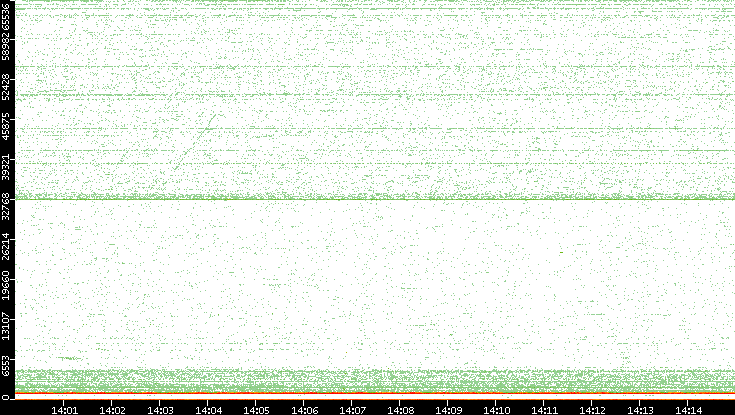 Dest. Port vs. Time