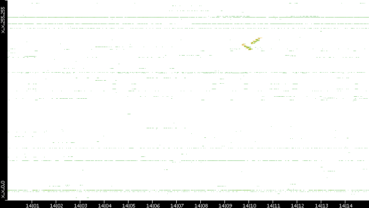 Dest. IP vs. Time