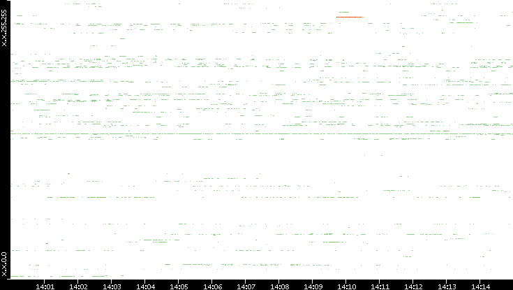 Src. IP vs. Time